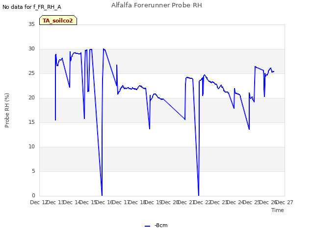 plot of Alfalfa Forerunner Probe RH