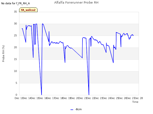 plot of Alfalfa Forerunner Probe RH