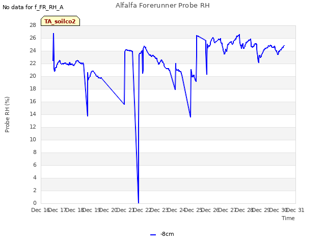 plot of Alfalfa Forerunner Probe RH