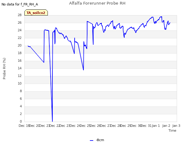 plot of Alfalfa Forerunner Probe RH
