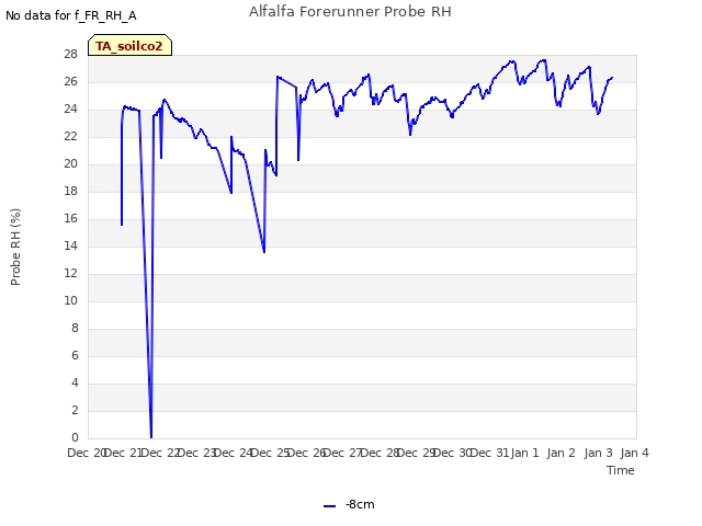 plot of Alfalfa Forerunner Probe RH