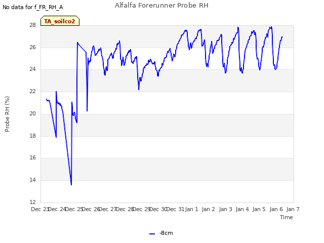 plot of Alfalfa Forerunner Probe RH