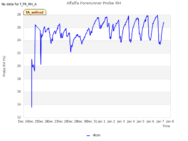 plot of Alfalfa Forerunner Probe RH