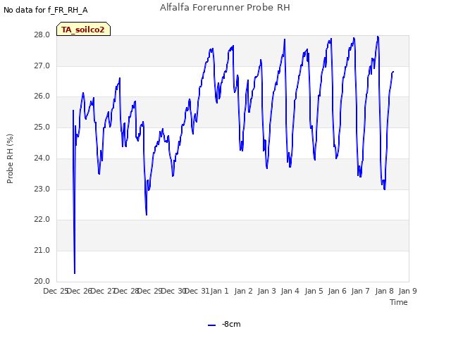 plot of Alfalfa Forerunner Probe RH