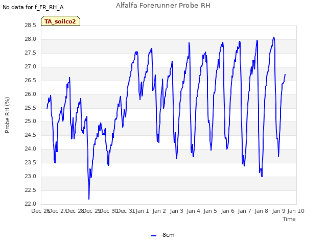 plot of Alfalfa Forerunner Probe RH