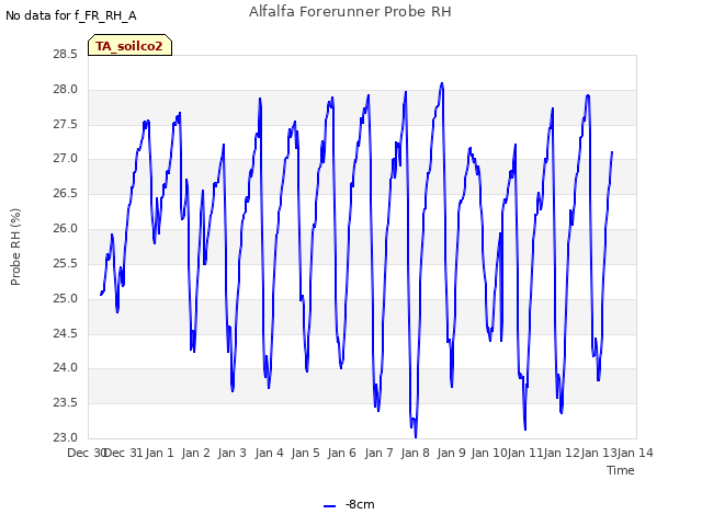 plot of Alfalfa Forerunner Probe RH