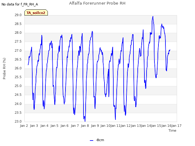 plot of Alfalfa Forerunner Probe RH