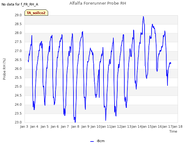 plot of Alfalfa Forerunner Probe RH