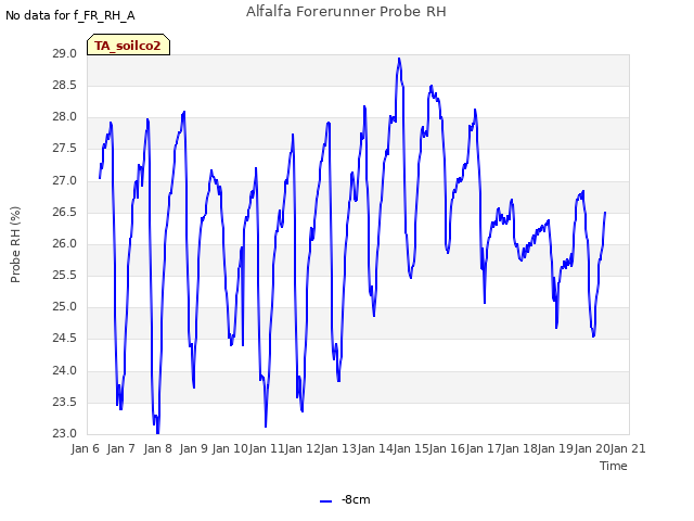 plot of Alfalfa Forerunner Probe RH