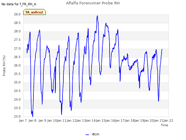 plot of Alfalfa Forerunner Probe RH