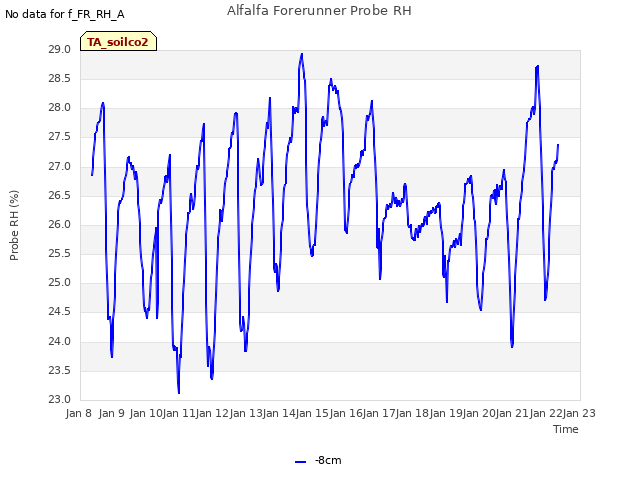 plot of Alfalfa Forerunner Probe RH