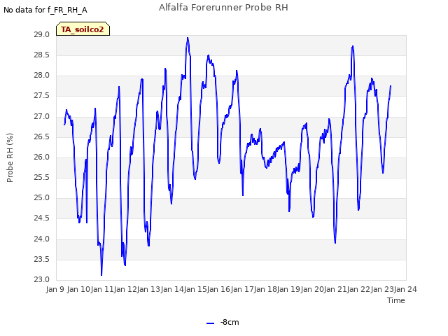 plot of Alfalfa Forerunner Probe RH