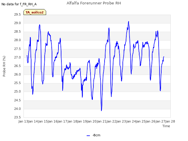 plot of Alfalfa Forerunner Probe RH