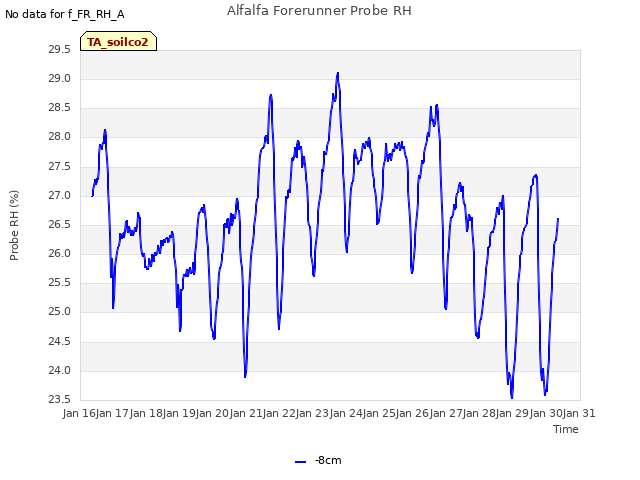 plot of Alfalfa Forerunner Probe RH