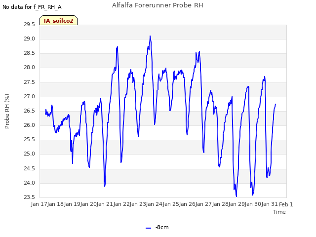 plot of Alfalfa Forerunner Probe RH