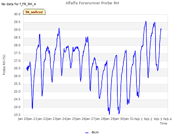 plot of Alfalfa Forerunner Probe RH