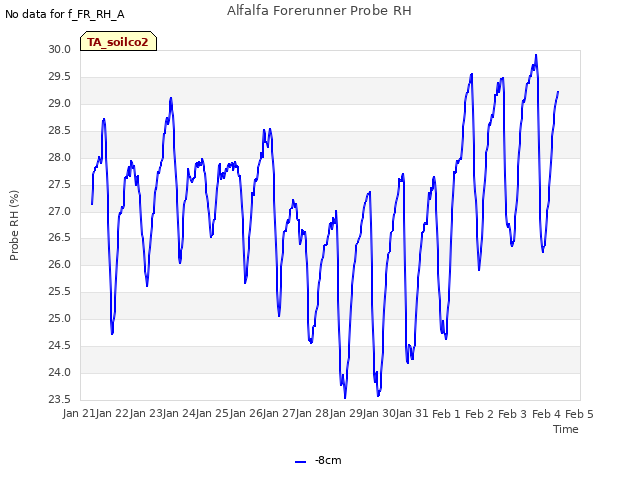 plot of Alfalfa Forerunner Probe RH