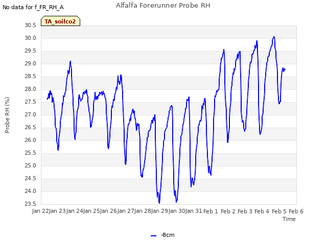 plot of Alfalfa Forerunner Probe RH