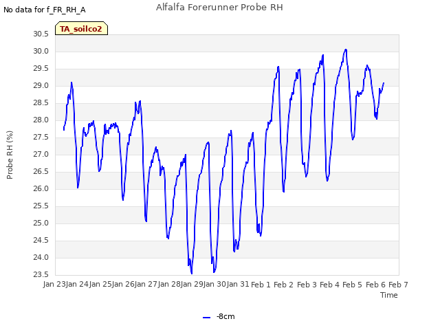 plot of Alfalfa Forerunner Probe RH