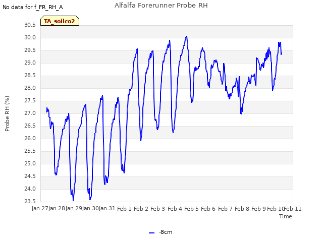 plot of Alfalfa Forerunner Probe RH