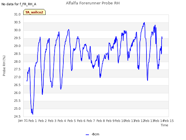 plot of Alfalfa Forerunner Probe RH