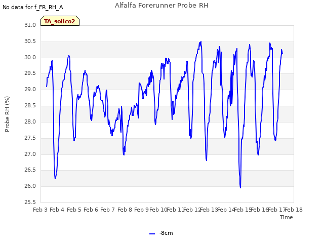 plot of Alfalfa Forerunner Probe RH