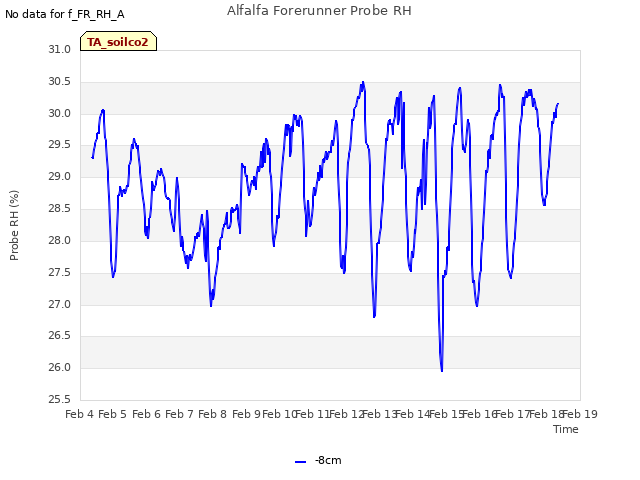 plot of Alfalfa Forerunner Probe RH