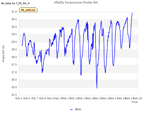 plot of Alfalfa Forerunner Probe RH