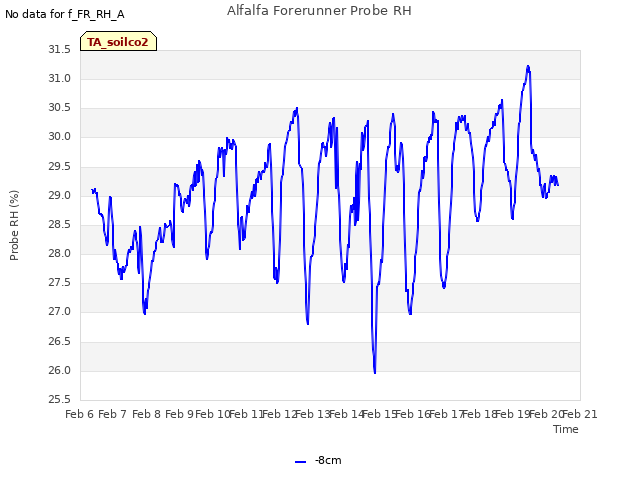 plot of Alfalfa Forerunner Probe RH