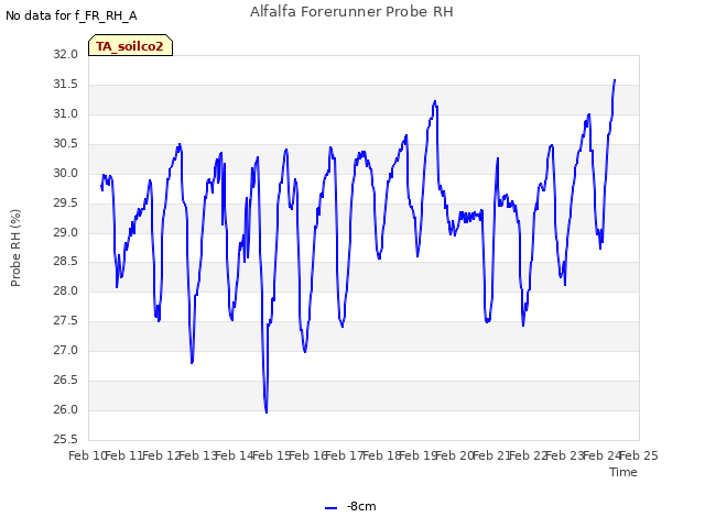 plot of Alfalfa Forerunner Probe RH