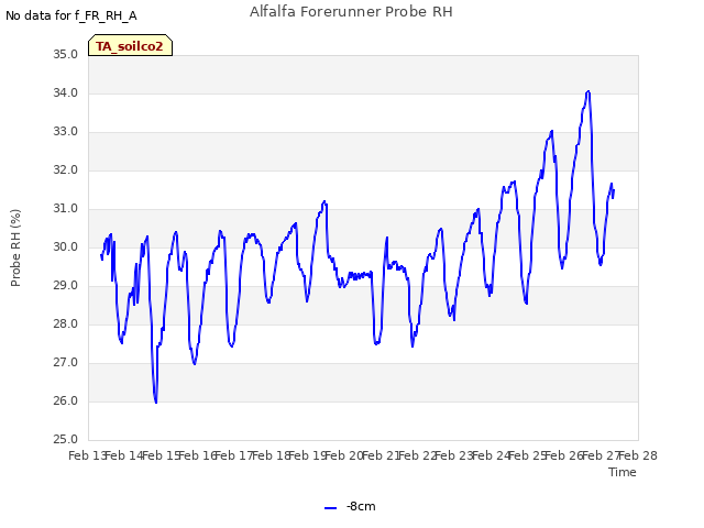 plot of Alfalfa Forerunner Probe RH