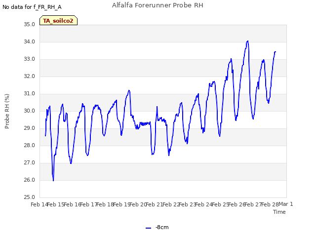 plot of Alfalfa Forerunner Probe RH