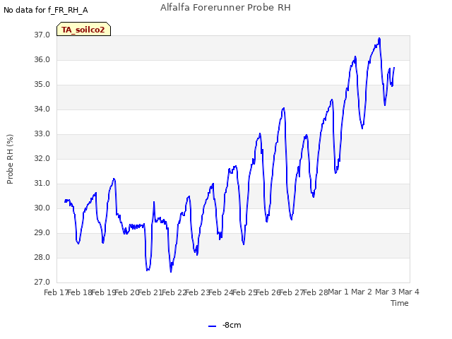 plot of Alfalfa Forerunner Probe RH