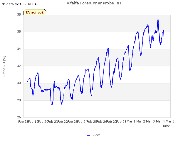 plot of Alfalfa Forerunner Probe RH