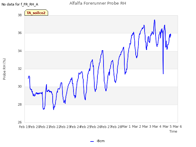 plot of Alfalfa Forerunner Probe RH