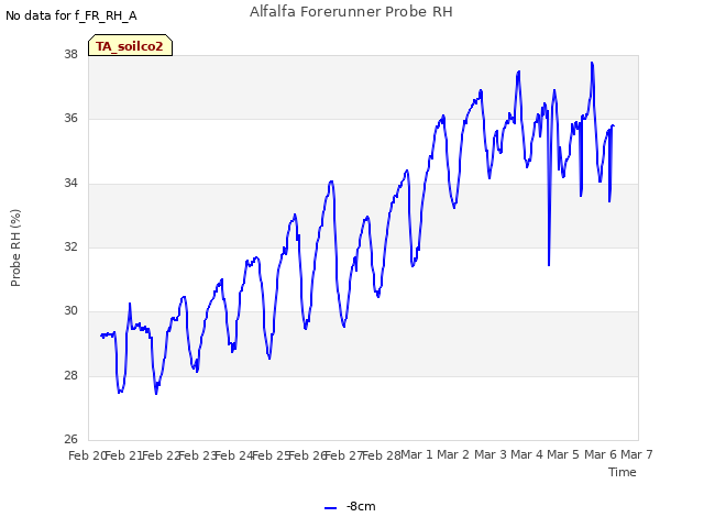 plot of Alfalfa Forerunner Probe RH