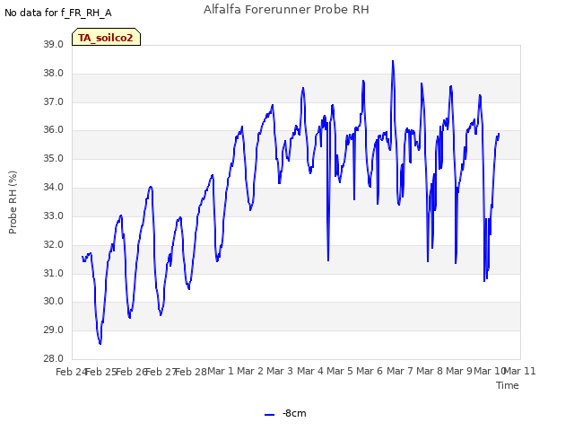 plot of Alfalfa Forerunner Probe RH