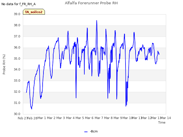 plot of Alfalfa Forerunner Probe RH