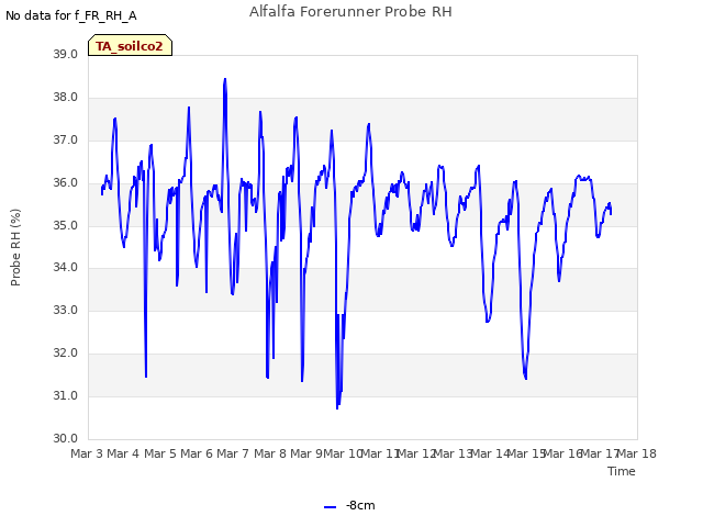 plot of Alfalfa Forerunner Probe RH