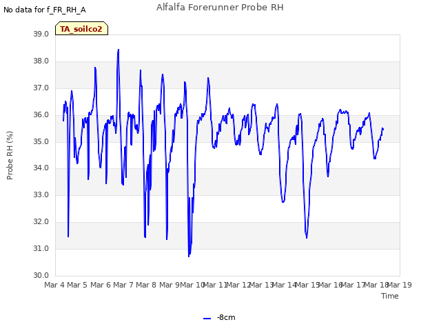 plot of Alfalfa Forerunner Probe RH