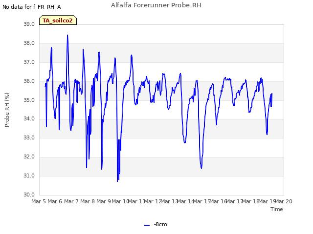 plot of Alfalfa Forerunner Probe RH