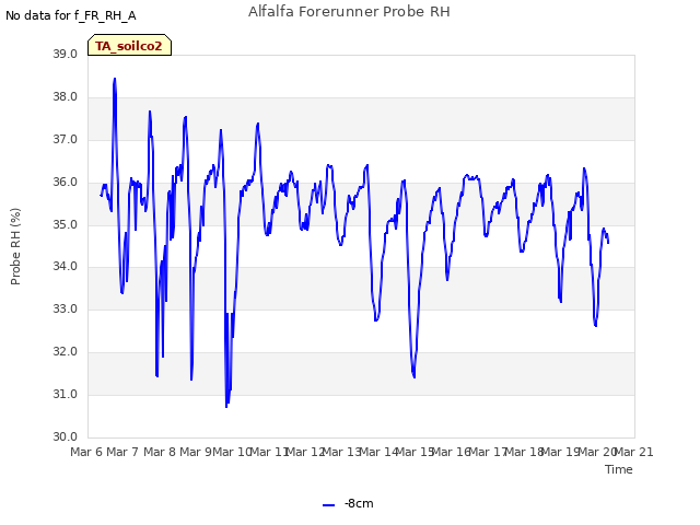 plot of Alfalfa Forerunner Probe RH