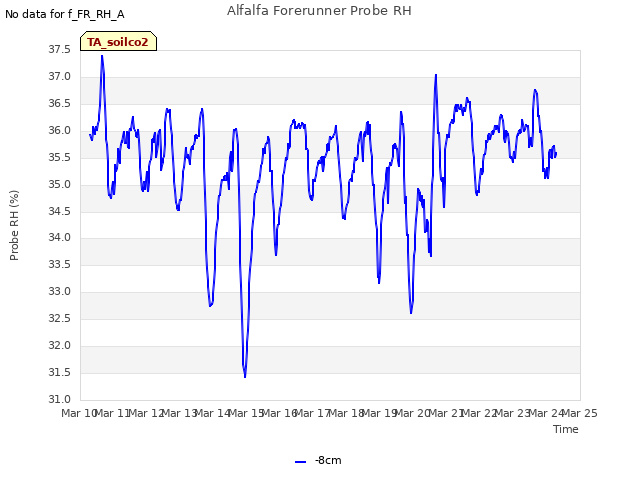 plot of Alfalfa Forerunner Probe RH