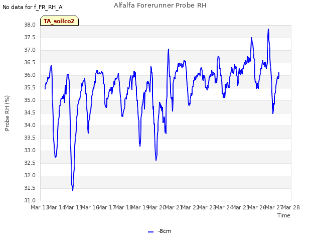 plot of Alfalfa Forerunner Probe RH