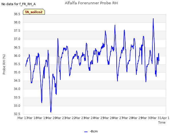 plot of Alfalfa Forerunner Probe RH