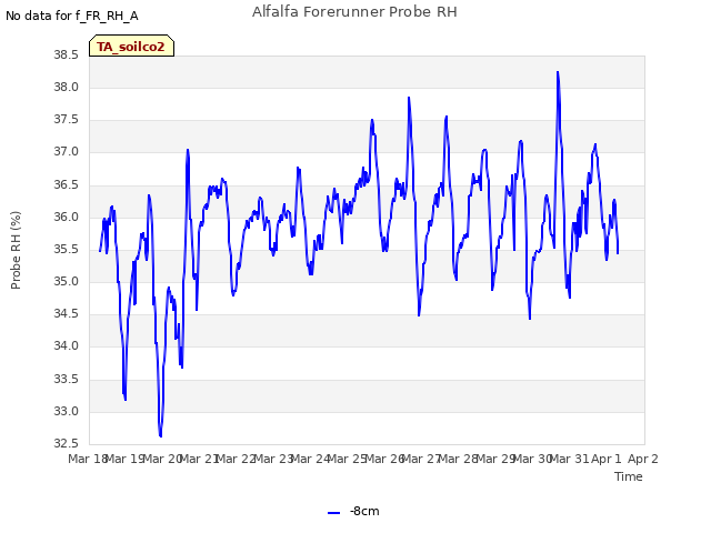 plot of Alfalfa Forerunner Probe RH