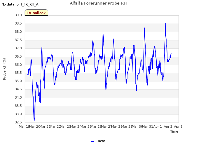 plot of Alfalfa Forerunner Probe RH