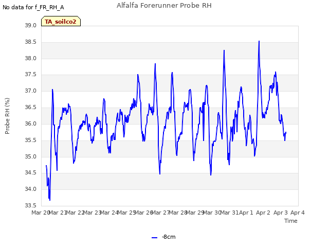 plot of Alfalfa Forerunner Probe RH