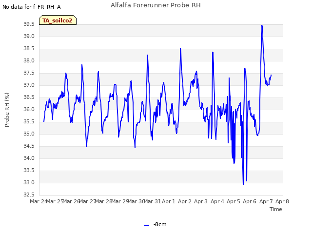 plot of Alfalfa Forerunner Probe RH