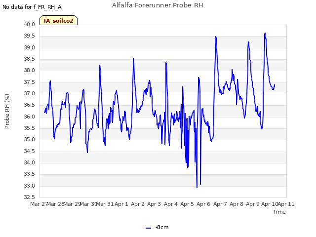 plot of Alfalfa Forerunner Probe RH